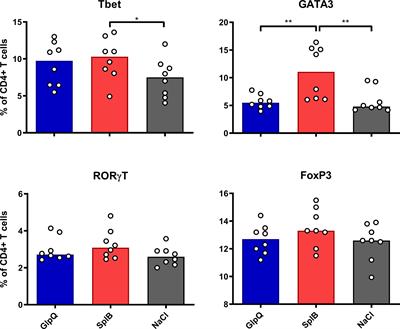 Immune Polarization Potential of the S. aureus Virulence Factors SplB and GlpQ and Modulation by Adjuvants